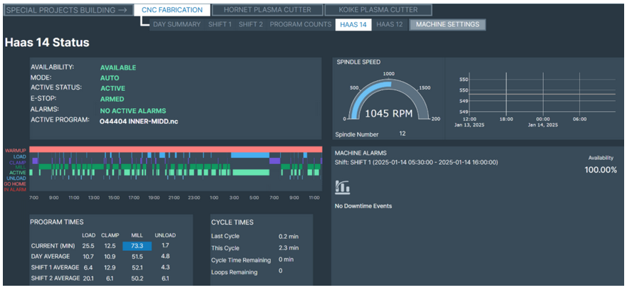 Dashboard with Haas productivity data