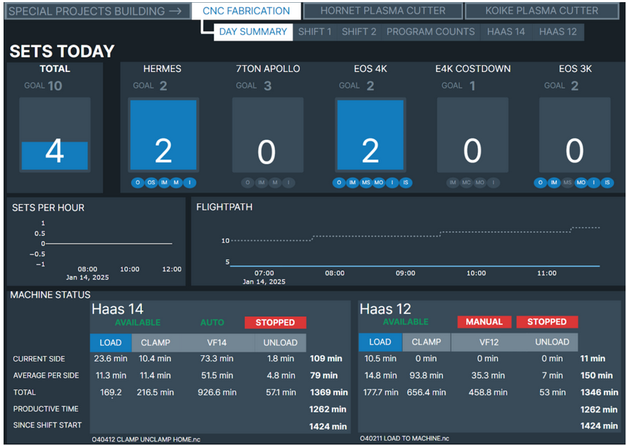 Dashboard with Haas machine status