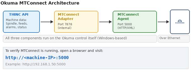 MTConnect architecture on OSP-P